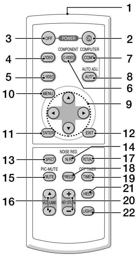 NEC HT410 - Part Names of the Remote Control - 1