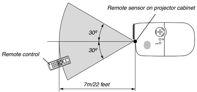 NEC HT510 - Operating Range for Wireless Remote Control - 1