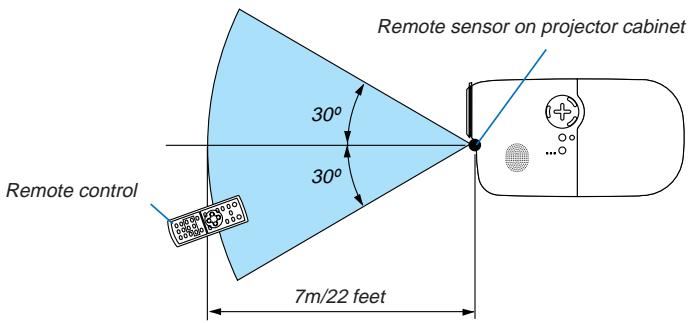 NEC LT180 - Operating Range for Wireless Remote Control - 1