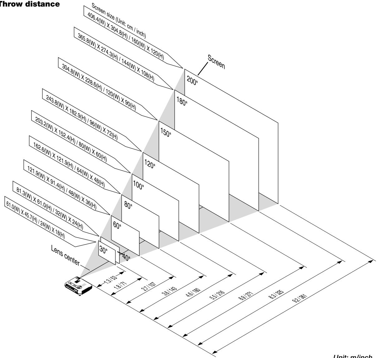 NEC LT75Z - Screen and Projection Distance - 1