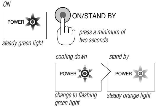 NEC LT75Z - Status of indicator light: turn off - 1