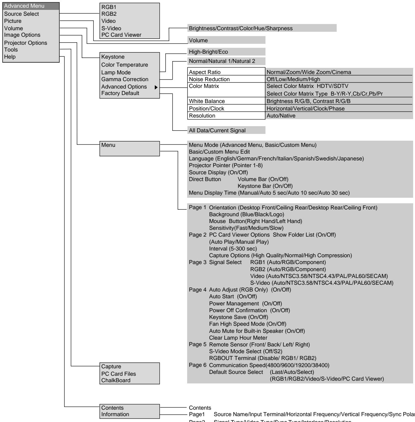 NEC MT1055 - Menu Tree - 1