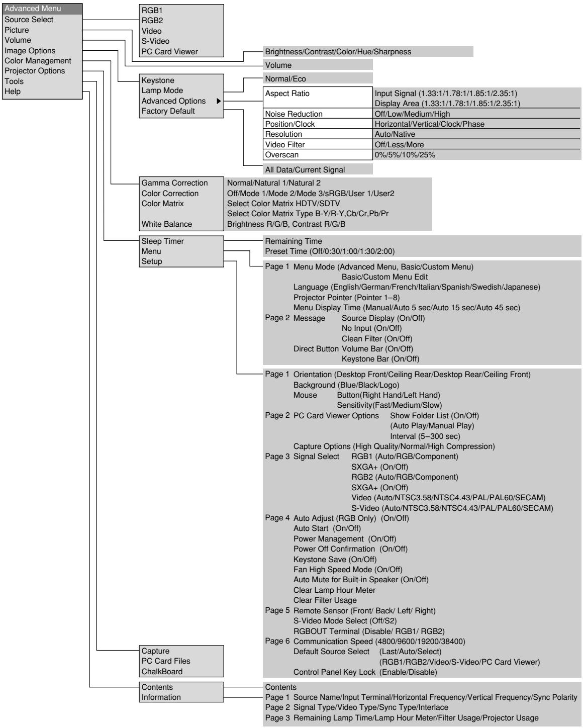 NEC MT1056 - Menu Tree - 1