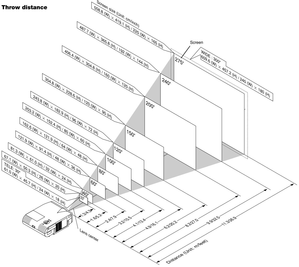 NEC MT1056 - Screen and Projection Distance - 1
