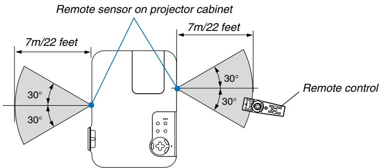NEC VT770 - Operating Range for Wireless Remote Control - 1