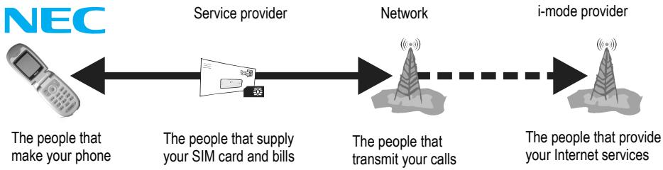 NEC N343I - Cellphone system structure - 1