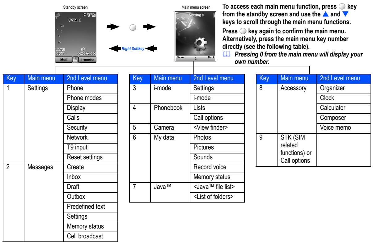 NEC N343I - Overview of menu function - 1