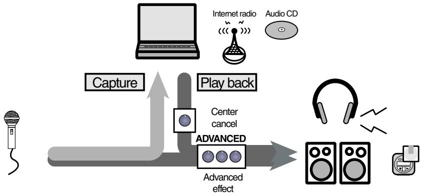 EDIROL UA-4FX - Applying effects to the playback - 2
