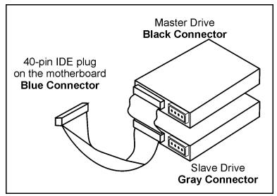 ABIT BH7 - (11). IDE Connectors [IDE1, IDE2] - 2