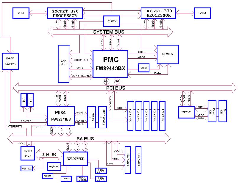 ABIT BP6 - 1-4. The System Block Diagram - 1