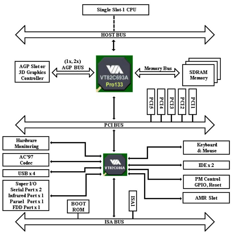 ABIT VL6 - 1-4. The System Block Diagram - 1
