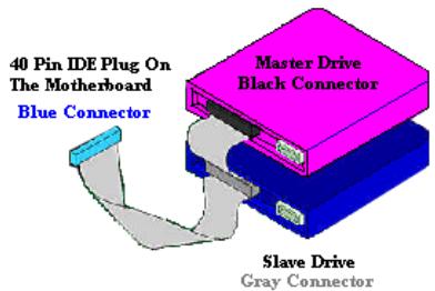 ABIT VL6 - How to install the Ultra ATA/66 Cable Assembly: - 1