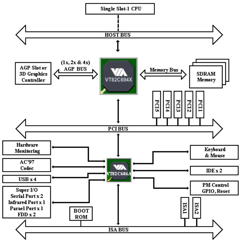 ABIT VT6X4 - 1-4. The System Block Diagram - 1