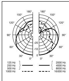 AKG D7 S - Replacing the Internal Windscreen - 2