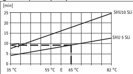 STIEBEL ELTRON SHU 5 SLI COMFORT - Czas nagrzewania: - 1