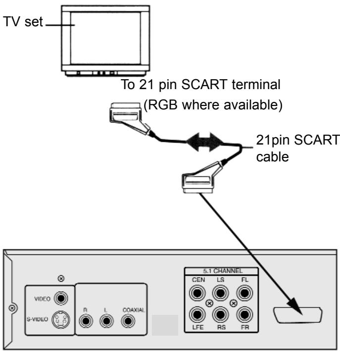 YAMADA DVX-6000 - Connector le lecteur DVD à une TV disposant d'une prise péritel 21 terminaux - 1