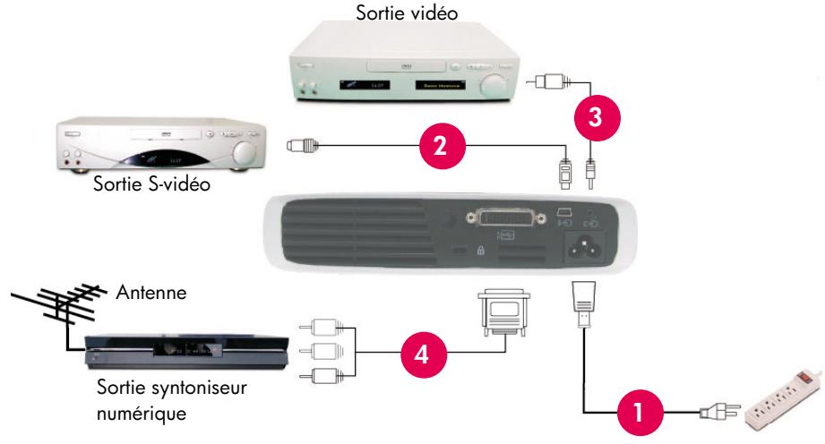 COMPAQ XB31 - Connexion du projecteur numérique hp SB21 à d'autres sources de signal - 1