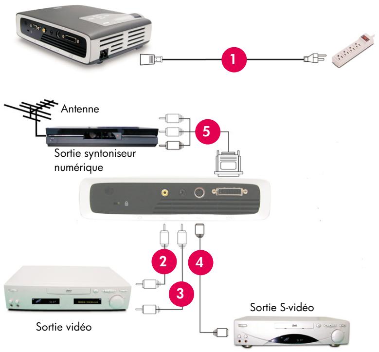COMPAQ XB31 - Connexion du projecteur numérique hp XB31 à d'autres sources de signal - 1