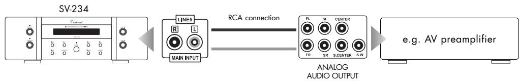 VINCENT SV-234 - CONNECTION OF A STEREO PREAMPLIFIER OR THE FRONT CHANNELS OF A MULTI-CHANNEL SYSTEM - 2