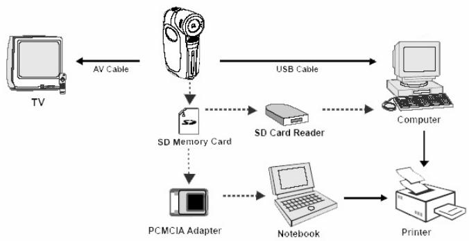 GENIUS DV410 - CONNECTING THE DIGITAL VIDEO CAMERA TO OTHER DEVICES - 1