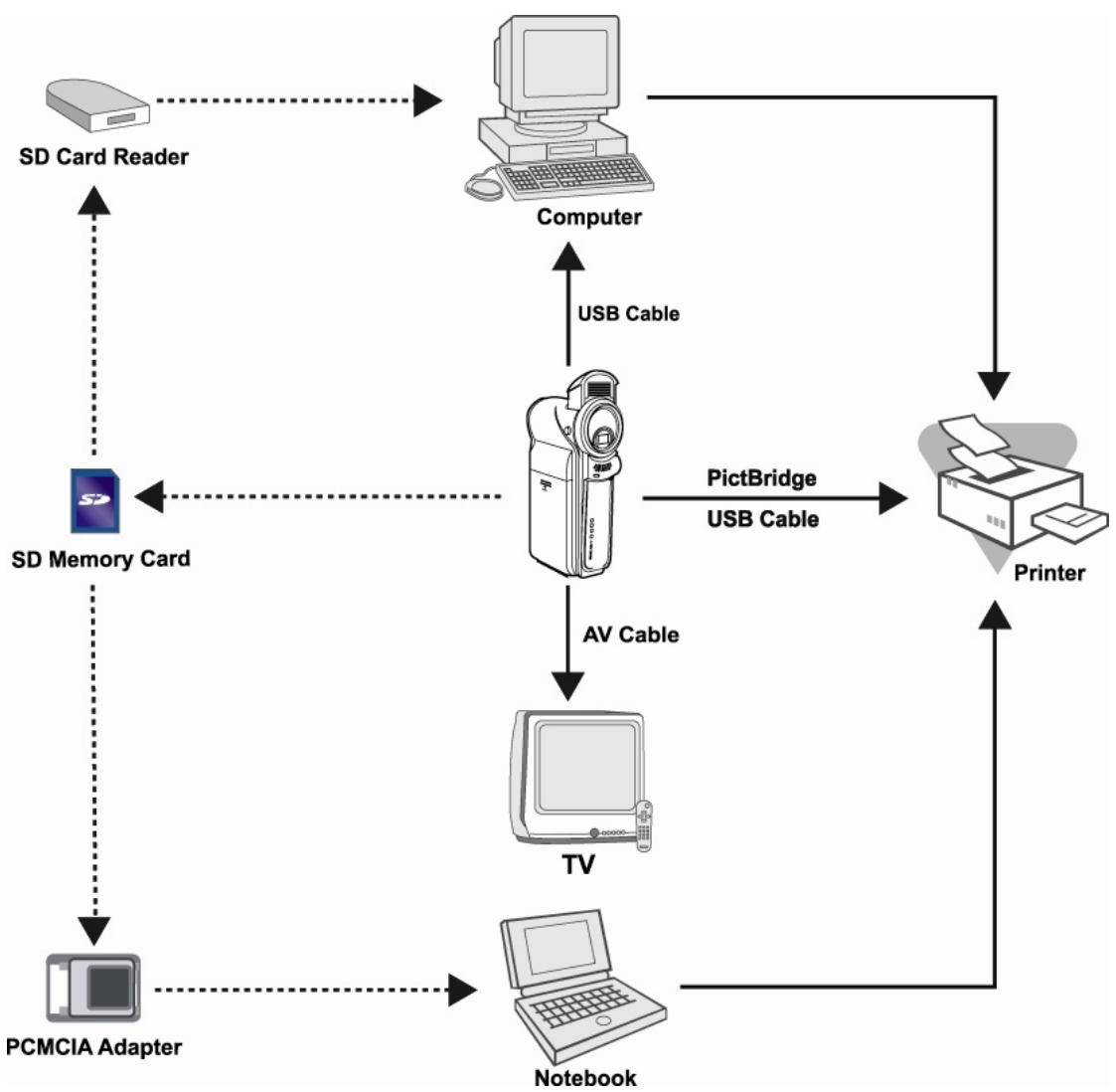 GENIUS DV813 - CONNECTING THE DIGITAL VIDEO CAMERA TO OTHER DEVICES - 1