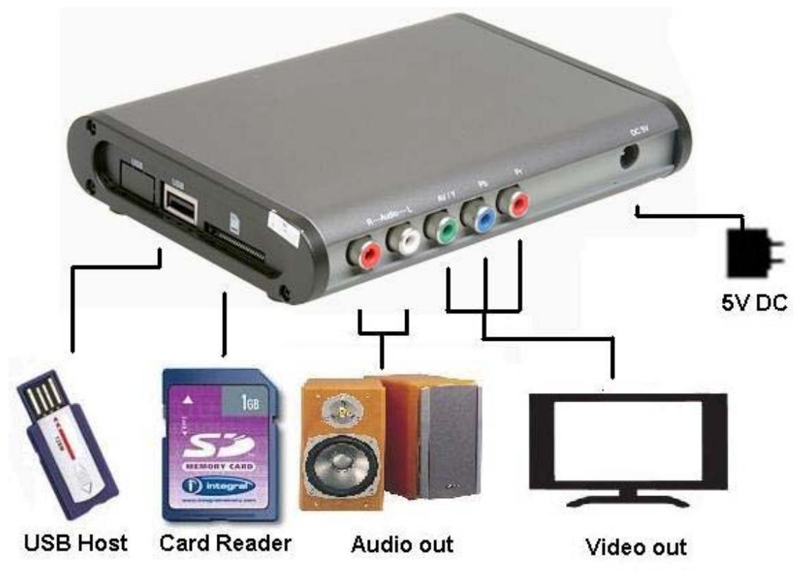 GENIUS MEDIA PLAYER 100 - Device Connections - 1