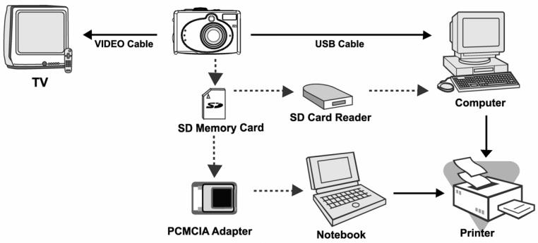 GENIUS P433 - CONNECTING THE CAMERA TO OTHER DEVICES - 1