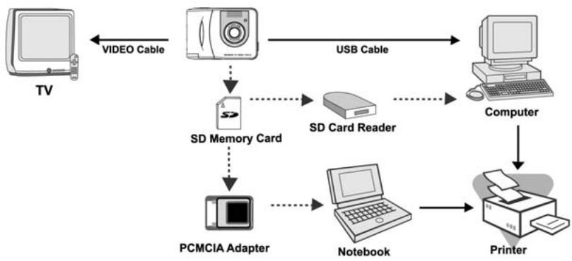 GENIUS P510 - CONNECTING THE CAMERA TO OTHER DEVICES - 1