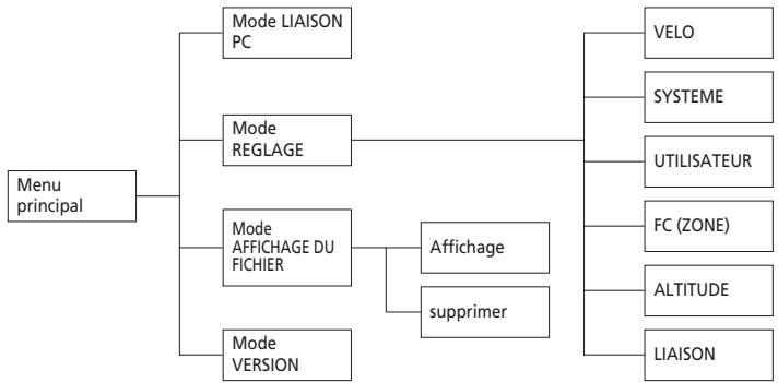 SHIMANO FLIGHT DECK - ■ Liste des modes de réglage - 1