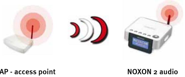 TERRATEC NOXON2 - Wireless connection (WLAN) - 2