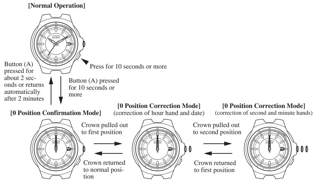 CITIZEN WATCH A414 - Note: - 1