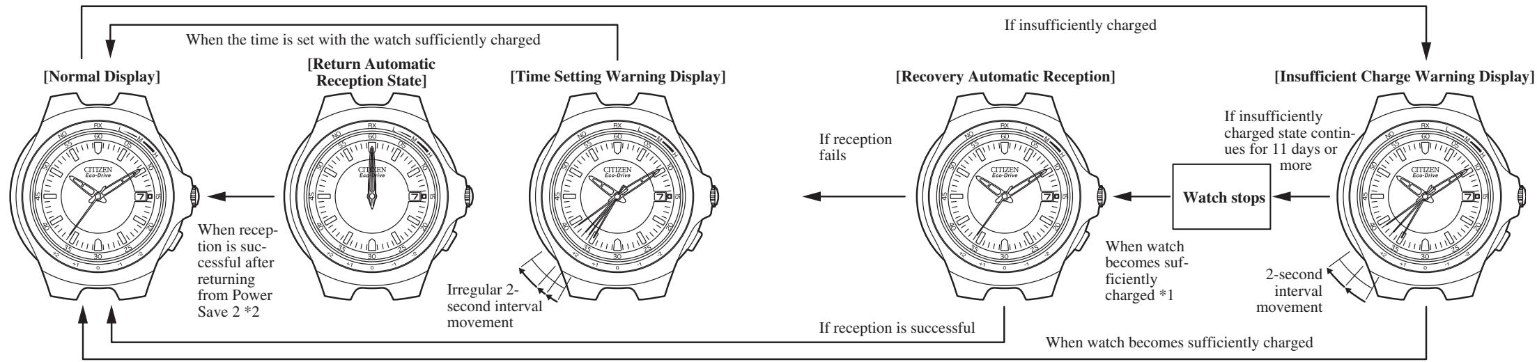 CITIZEN WATCH A414 - Unique Functions of Solar-Powered Watches - 1