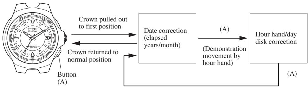 CITIZEN WATCH A414 - Setting Procedure for Time Difference Correction (2) - 1