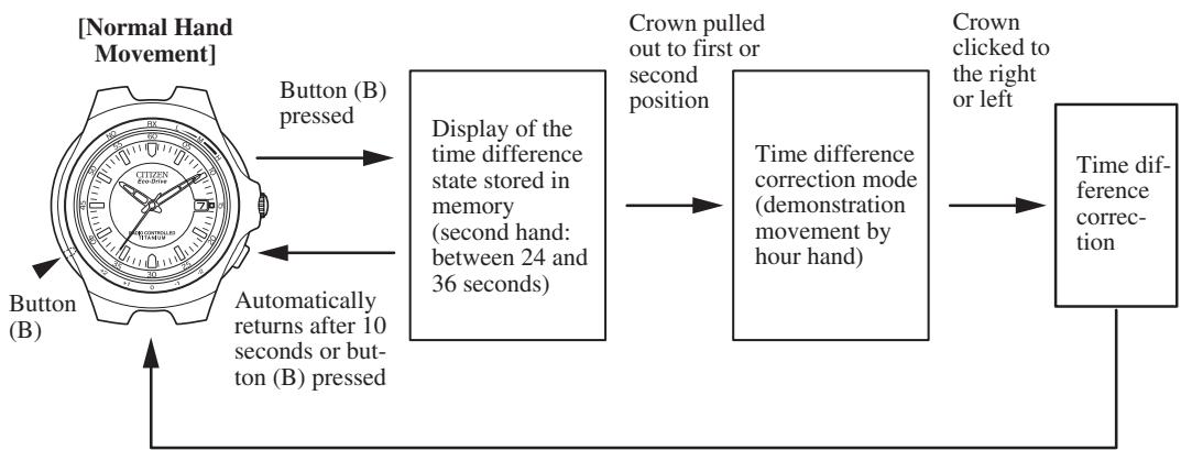 CITIZEN WATCH A414 - Setting Procedure for Time Difference Correction (1) - 1