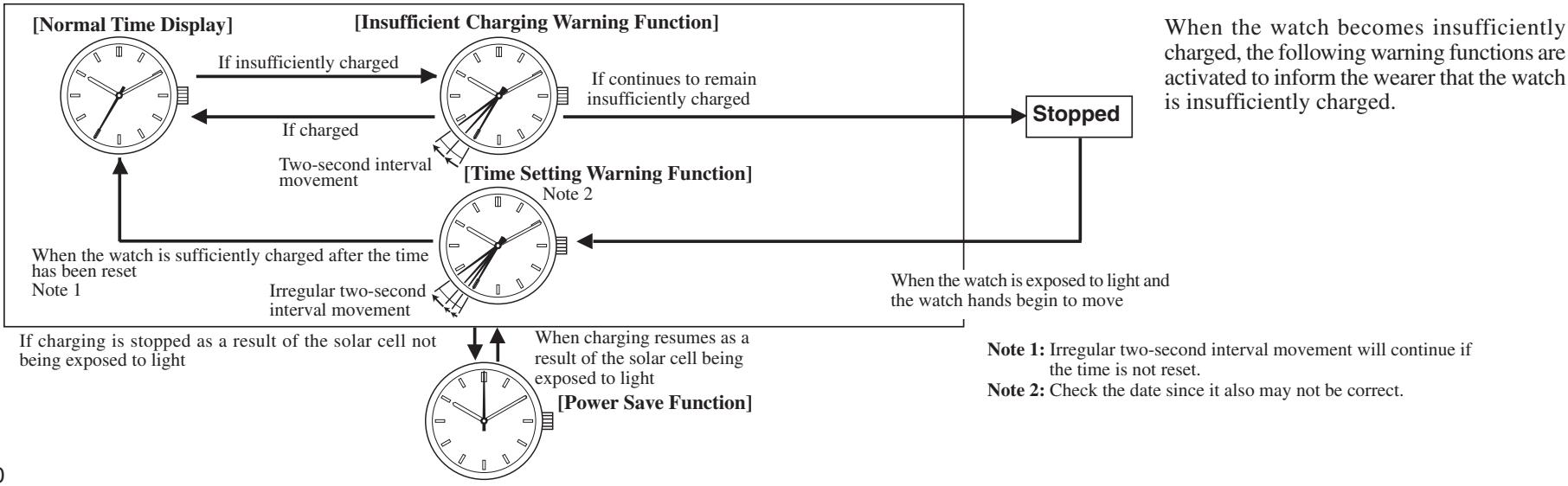 CITIZEN WATCH B11 - Functions Unique to Solar-Powered Watches - 1