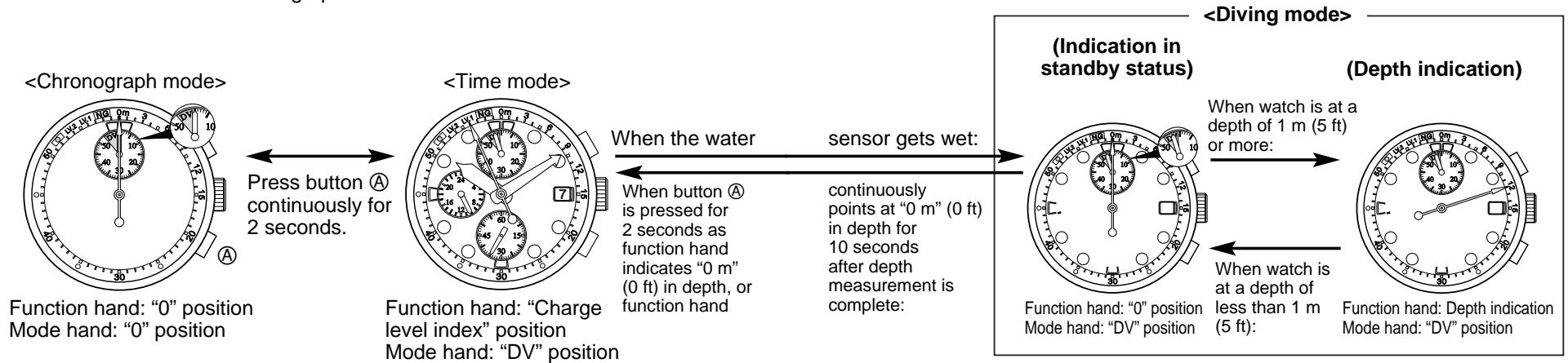 CITIZEN WATCH B74 - SWITCHING BETWEEN MODES - 1