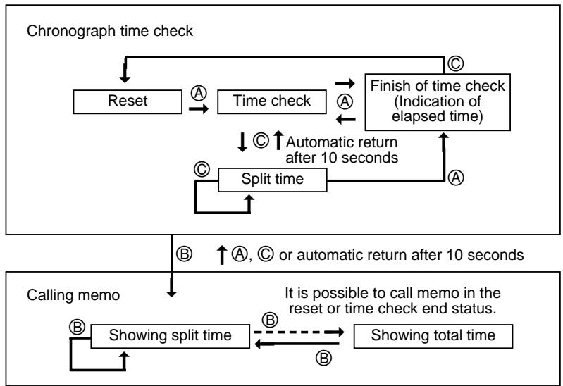 CITIZEN WATCH C330 - [Indication after memo is called back] - 1