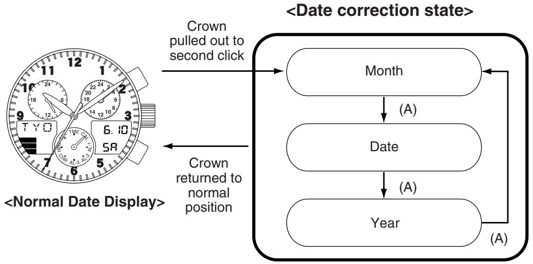 CITIZEN WATCH C65 - Setting the Date (Date is corrected by digital display) - 1