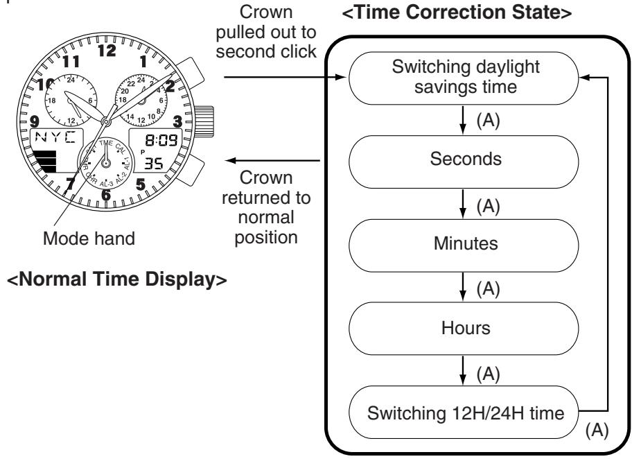 CITIZEN WATCH C65 - Setting the Time (Time is corrected by digital display) - 1