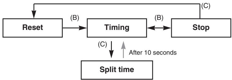 CITIZEN WATCH D70 - Chronograph Timing Procedure - 1
