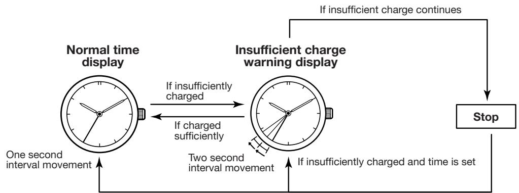 CITIZEN WATCH E068 - FUNCTIONS OF SOLAR POWERED WATCH - 1