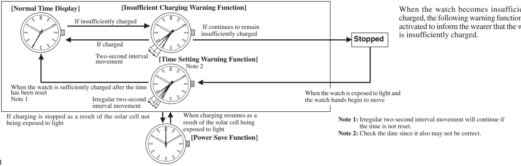 CITIZEN WATCH E76 - Functions Unique to Solar-Powered Watches - 1