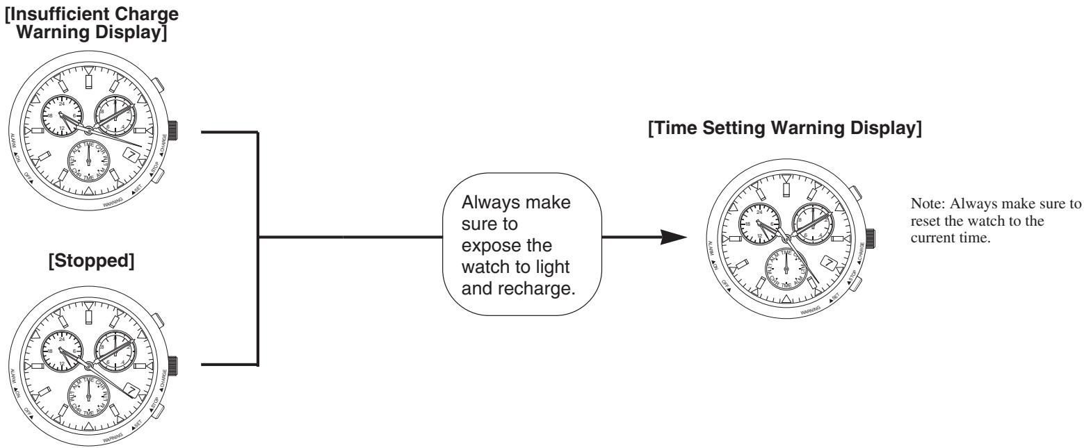 CITIZEN WATCH E81 - [Case of Forgetting to Reset the Time after Charging due to the Watch Being Insufficiently Charged and then Resetting the Time after Recharging] - 1