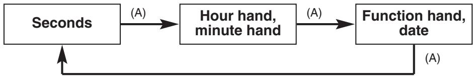 CITIZEN WATCH E87 - [Reference Position Correction] - 2
