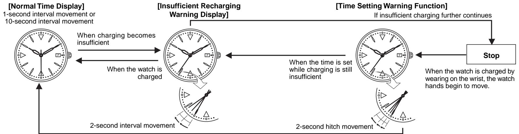 CITIZEN WATCH F91 - Characteristic Functions - 1