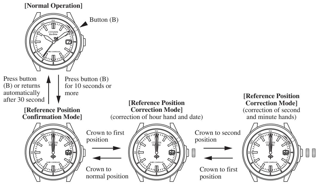 CITIZEN WATCH H460 - Setting the Reference Position - 1