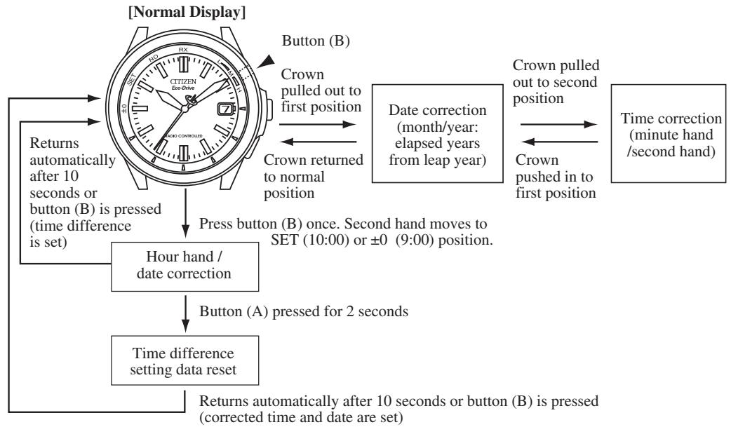 CITIZEN WATCH H460 - Manually Setting the Time and Date - 1