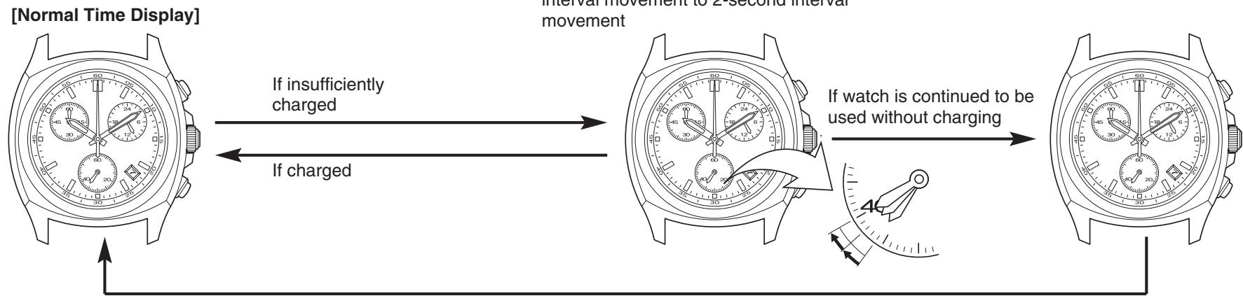 CITIZEN WATCH H50 - Functions Unique to Solar-Powered Watches - 1