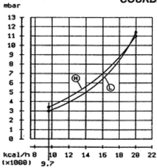 ASTON THERMICA CMB 20B TOP INOX - COURBES DE PRESSION AU BRULEUR - PUISSANCE RENDUE - 1
