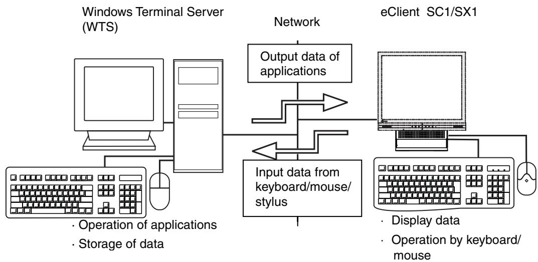 EIZO ECLIENT SC1 - 1-1. General Description - 1
